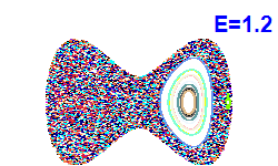 Poincaré section A=0, E=1.2